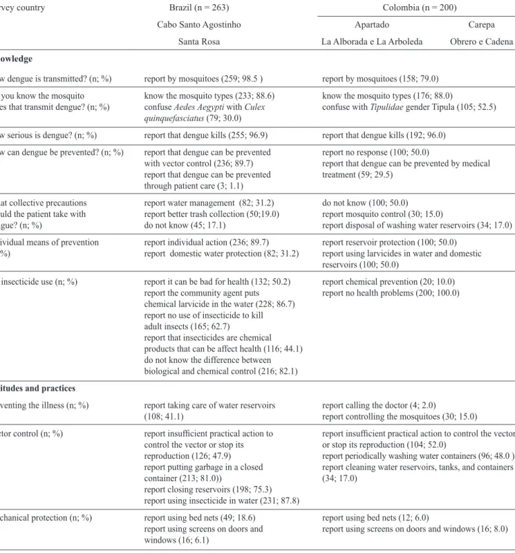 TABLE 1 - Survey results of knowledge, attitudes, and practice regarding dengue and its vector, individual control measures, insecticide,  and water management in Brazil and Colombia.
