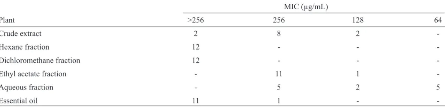 TABLE 1 - Inhibitory activity of Pimenta pseudocaryophyllus against 12 yeast isolates of the genus Candida.