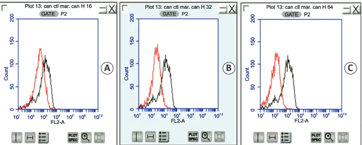 FIGURE 1 - Histograms showing the ﬂ uorescence in relative units (orange ﬂ uorescence: FL2 channel, FL2-A log)