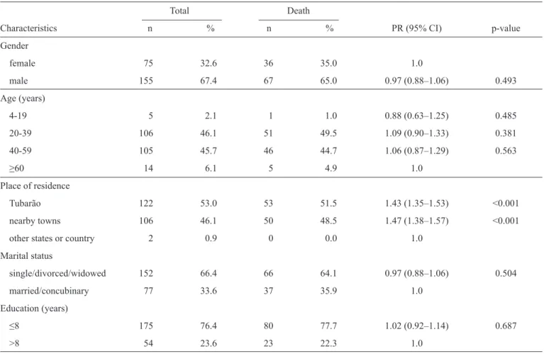 TABLE 1 - Socio-demographic characteristics of the study population and death-related prevalence ratio (n = 230).
