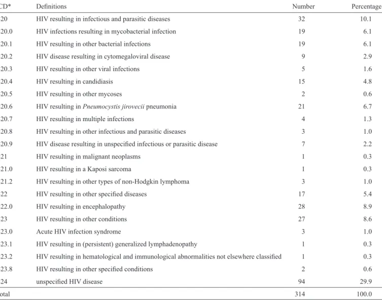TABLE 3 - Distribution of ICD codes for HIV/AIDS diagnoses among hospitalized patients in all inpatient records.