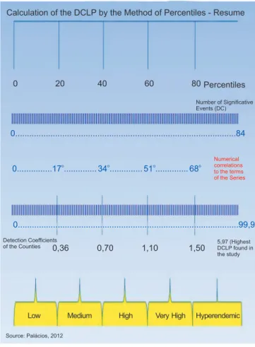 FIGURE 2 - Summary of the calculation for the endemicity  parameters for the association of leprosy with pregnancy
