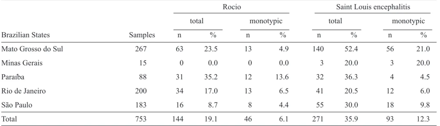 TABLE 1 - Positive SLEV and ROCV samples according to the rDIII ELISA.