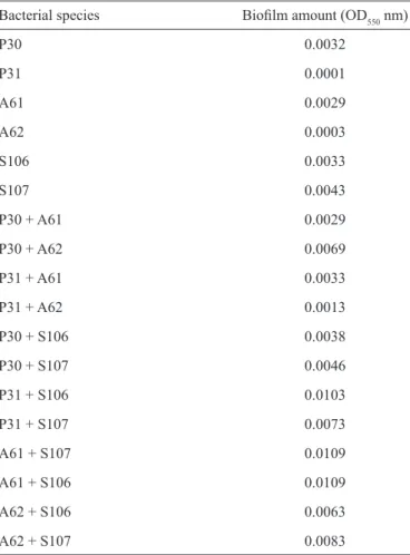 TABLE 2 - MTT optical density values of single- and dual-species  bioﬁ lms.