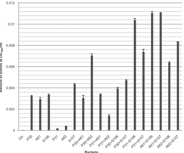 FIGURE  1  -    Biomass  of  single-  and  dual-species  bioﬁ lms.  The  mean  ±  standard  deviation  for  nine  replicates  is  illustrated