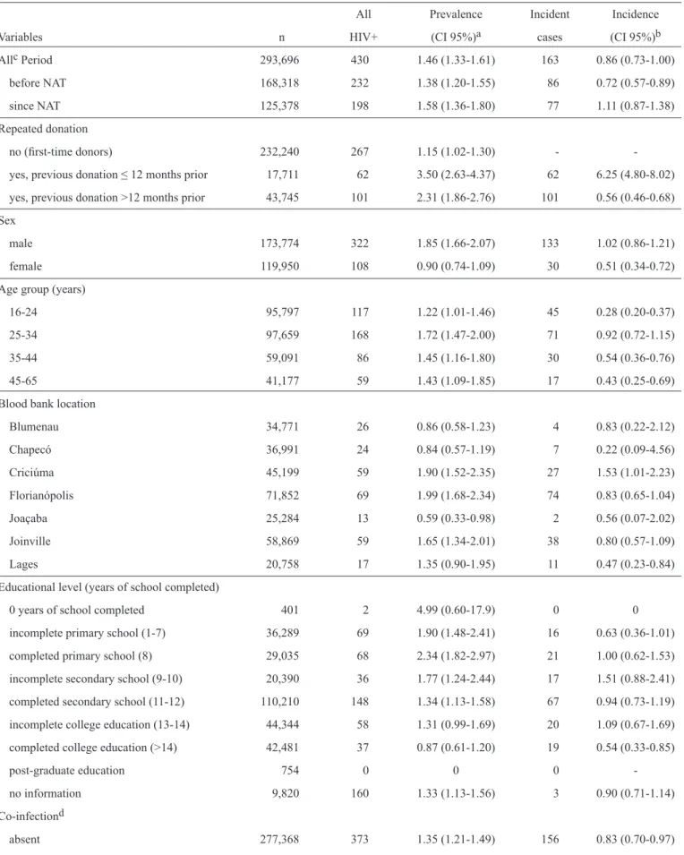 TABLE 1 - HIV prevalence and incidence by risk factors. 