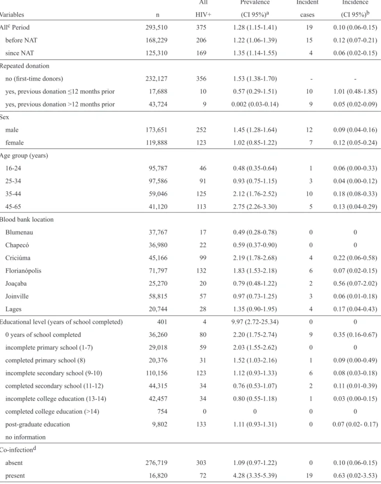 TABLE 2 - HCV prevalence and incidence by risk factors. 