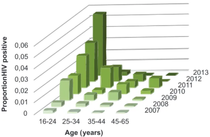 FIGURE 1 - Proportion of male repeat donors infected by HIV,  by age group. HIV:  human immunodeﬁ ciency virus 
