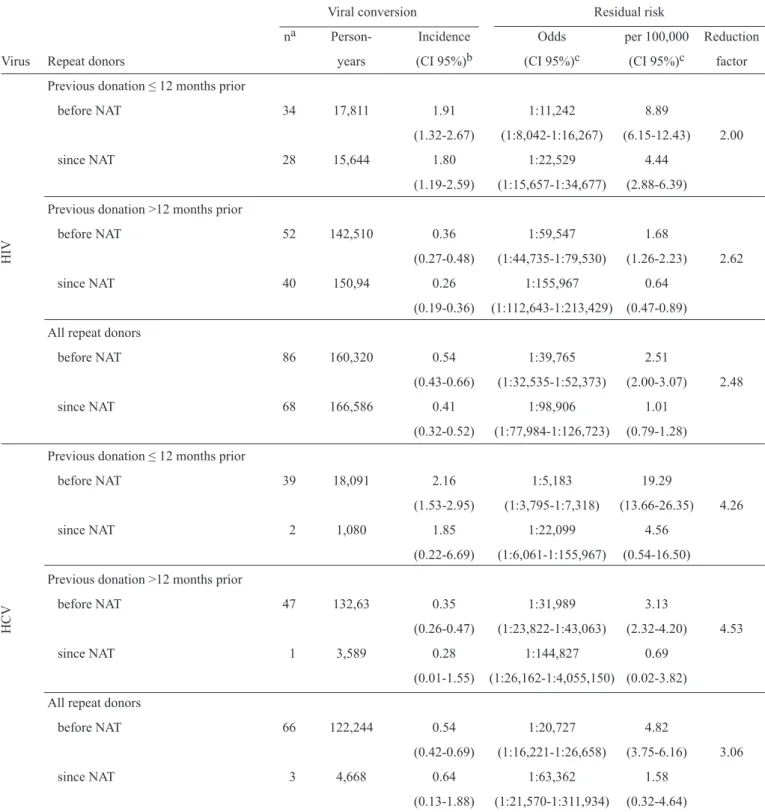 TABLE 3 - HIV and HCV residual risk by donor type before and after implementation of NAT screening