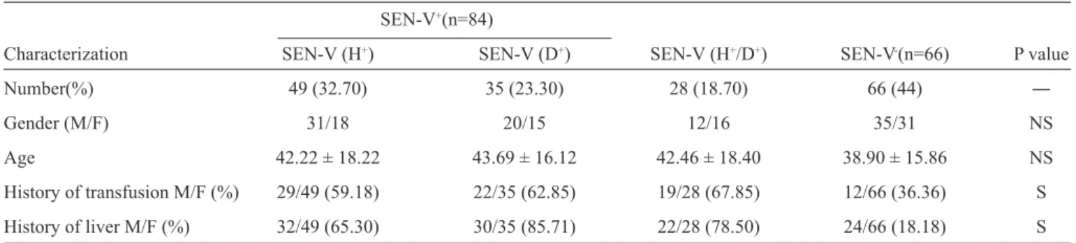 TABLE 1 - Frequency of SEN-virus in patients with HIV (n=150) as determined by PCR.