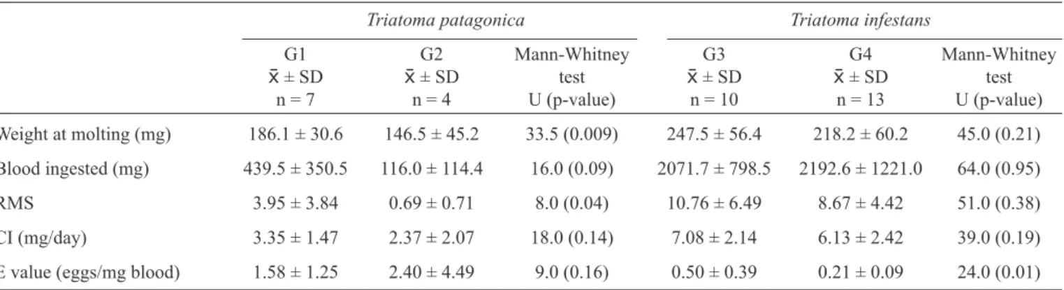 TABLE 2 - Amount of blood ingested, relative meal size index, blood consumption index and E values for Triatoma patagonica and  Triatoma infestans (G1 and G3: fed weekly; G2 and G4: fed every 3 weeks)