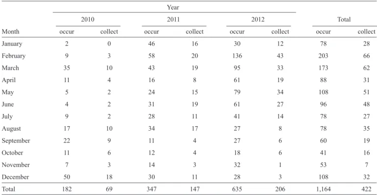 TABLE 1 - Occurrence of Africanized honeybee swarms and number of swarms collected in Botucatu urban areas, between January  2010 and December 2012.