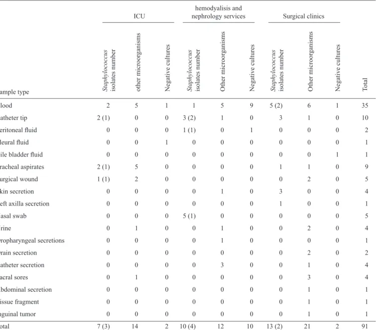 TABLE 1 - Distribution of Staphylococcus spp. isolates from the patients by sample related the hospital sectors.