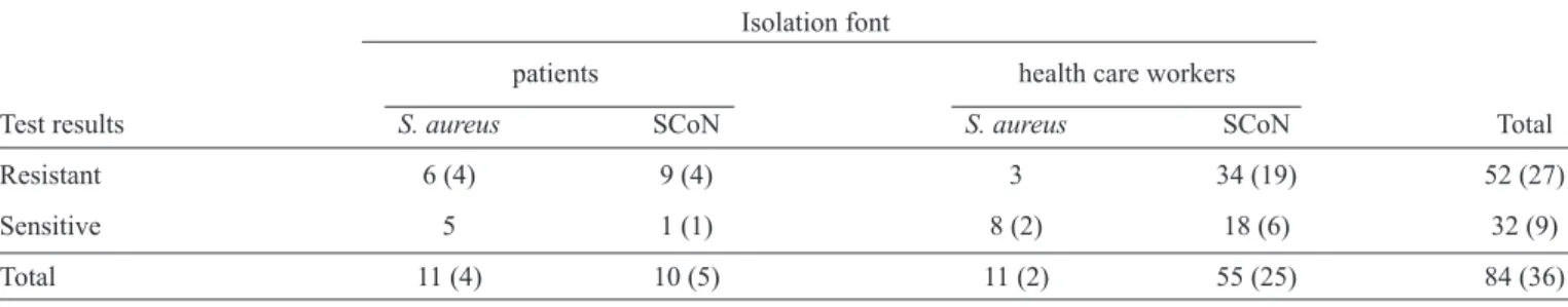 TABLE 3 - Results of oxacillin screening distributed by isolation font, showing the number of mecA positive isolates.