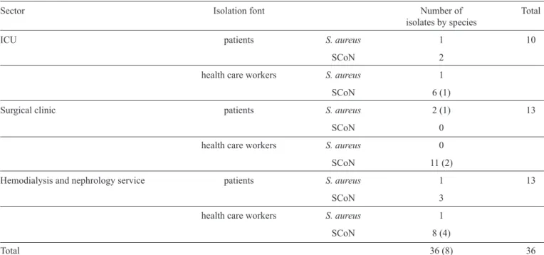 TABLE 4 - Distribution of mecA positive isolates by isolation sector and isolates by isolation font.