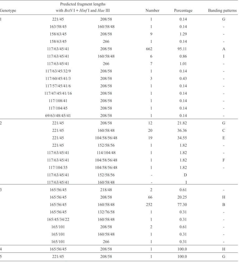 TABLE 2 - Restriction fragment sizes and frequency of HCV restriction patterns found in the samples of the different genotypes,  originated from the NCBI sequences