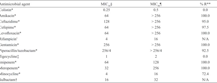 TABLE 1 - Minimum inhibitory concentration (μg/ml) of 13 antimicrobial agents for 40 isolates of multidrug-resistant  Acinetobacter baumannii.