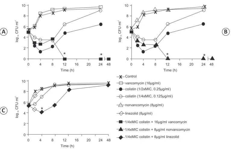 FIGURE 1 -  Time-kill  studies  of  colistin  alone  and  in  combination  with  vancomycin  (A),  norvancomycin  (B)  and  linezolid  (C)