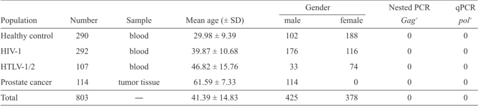 TABLE 1 - Characteristics of the population groups investigated in the present study for the presence of XMRV infection.