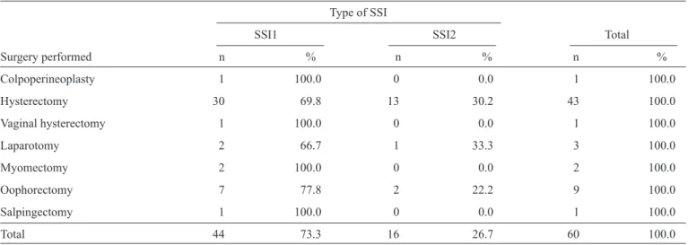 TABLE 2 - Type of surgical site infection and surgery performed (n = 60). Teresina, State of Piauí, June 2011 to March 2013.
