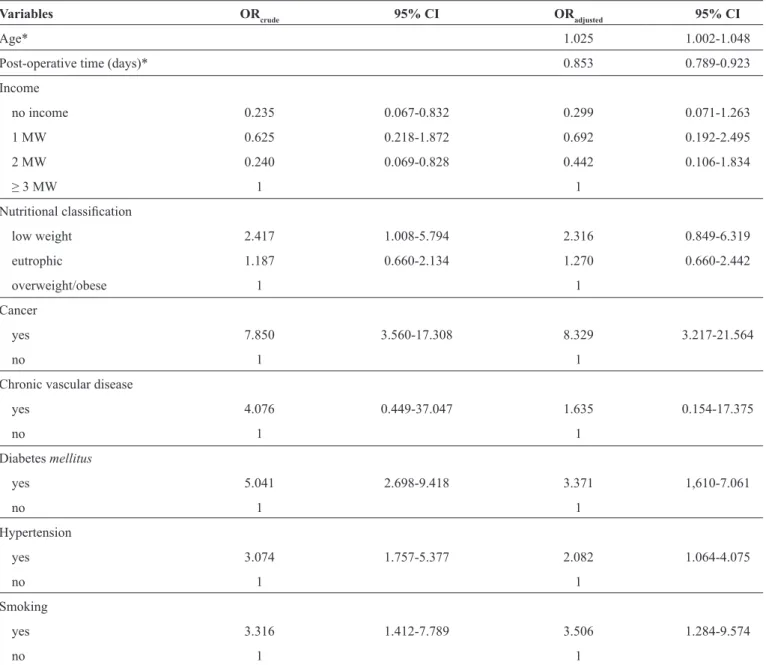 TABLE 4 - Multivariate logistic regression analysis based on the presence of SSIs (n=1026)