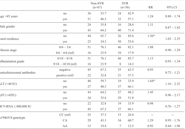 TABLE 3 - Association between baseline characteristics and sustained viral response/Non-sustained viral response of hepatitis C virus treatment  (univariate analysis)