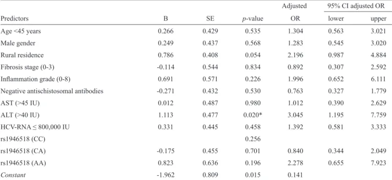 TABLE 4 - Logistic regression analysis for predictors of the treatment outcome (SVR).