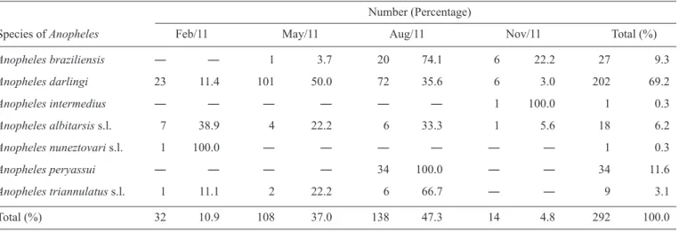TABLE 2 - Richness and abundance of Anopheles species distributed between four 12-hour collection periods in the District of Coração,  State of Amapá, Brazil.