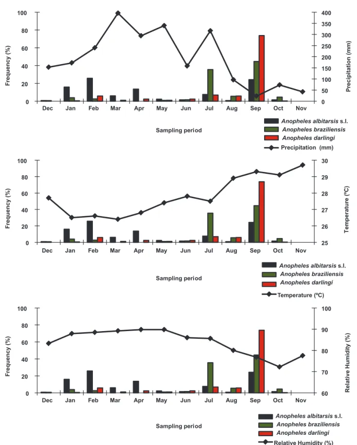 FIGURE 2 - Frequency of Anopheles albitarsis s.l., Anopheles braziliensis and Anopheles darlingi in relation to the climatic variables,  based on the monthly collections performed in the District of Coração, State of Amapá, within Brazil.