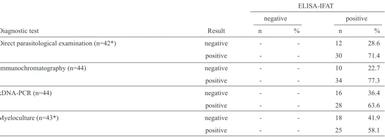 TABLE 1 - Contingency table of the co-positivities (relative sensitivity) of diagnostic tests for canine visceral leishmaniasis