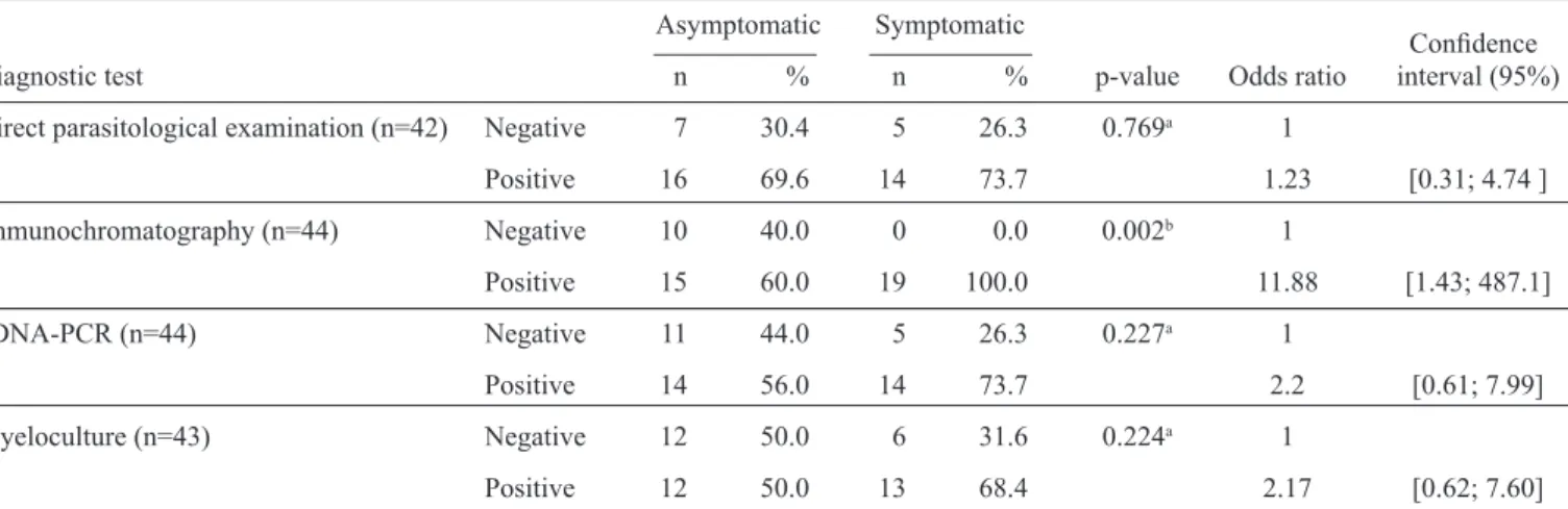 TABLE 2 - Contingency table of the co-positivities (relative sensitivity) of diagnostic tests for canine visceral leishmaniasis for each  clinical group