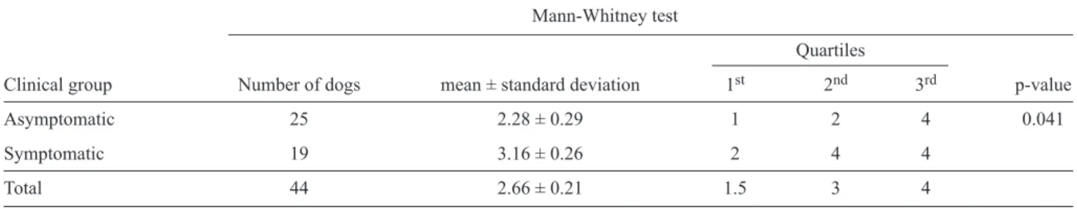 TABLE 3 - Number of positive diagnostic tests for canine visceral leishmaniasis for each clinical group