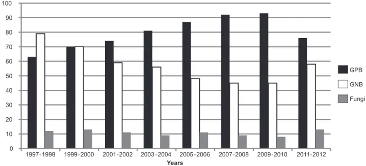 FIGURE 1 - Distribution of microorganisms in 2-year intervals. 