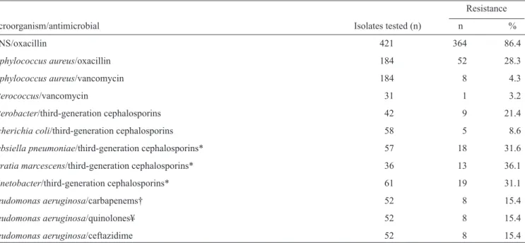 TABLE 3 - Selected antimicrobial susceptibility patterns of isolates.