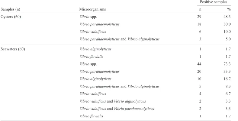 TABLE 2 - Results of microbiological analysis and seawater parameters of samples collected from the South Bay of Santa Catarina,  Brazil.
