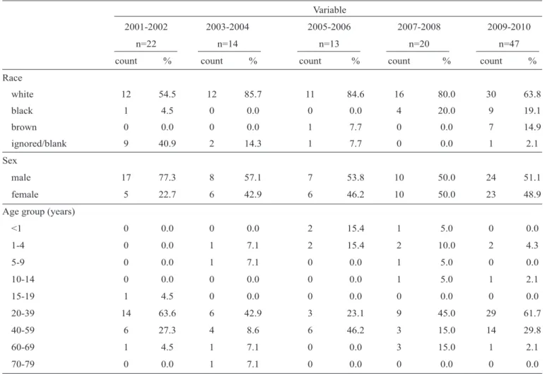 TABLE 1 - Descriptive proﬁ le of the population.