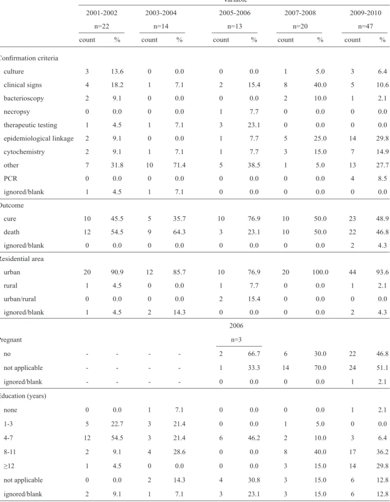 TABLE 1 - Continuation.