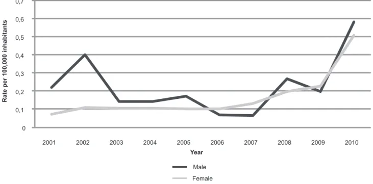 FIGURE 1 - Incidence of tuberculous meningitis by gender.