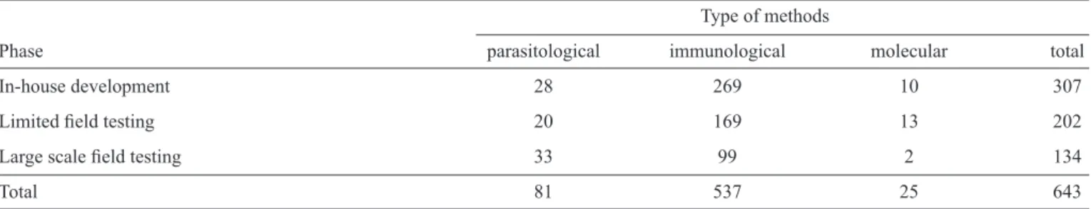 TABLE 1 - Classiication of the 643 papers that remained in the study for detailed evaluation.