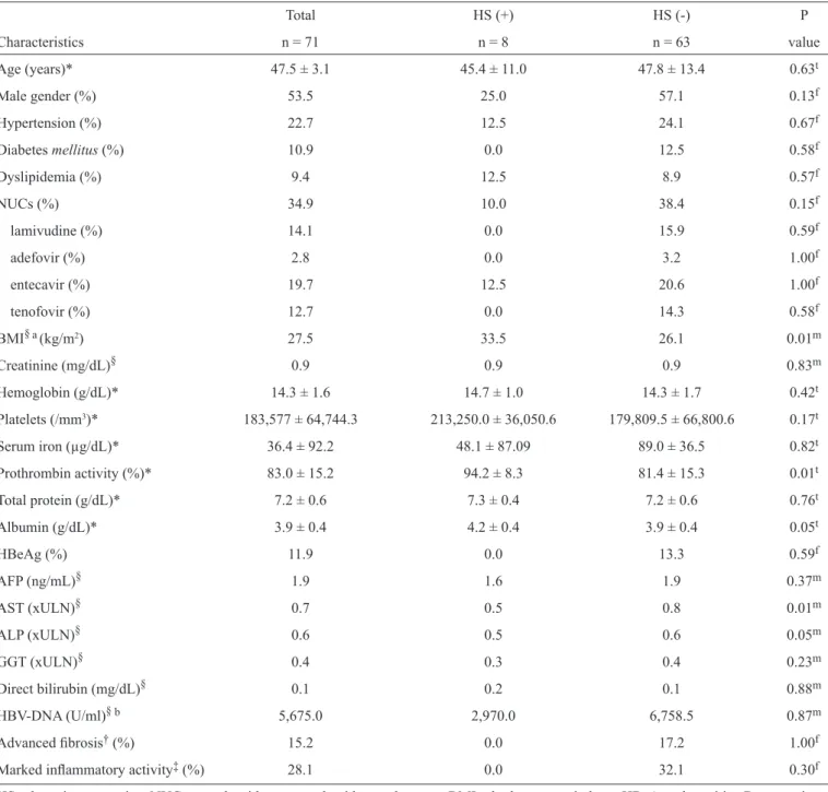 TABLE 1 - Clinical and laboratory characteristics of 71 patients with hepatitis B infection according to the presence of hepatic steatosis on  ultrasonography