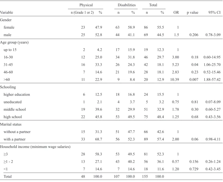 TABLE 1 - Evaluation of the association between the sociodemographic variables and the presence of physical disabilities in leprosy  patients, São Luis, State of Maranhão, 2012.