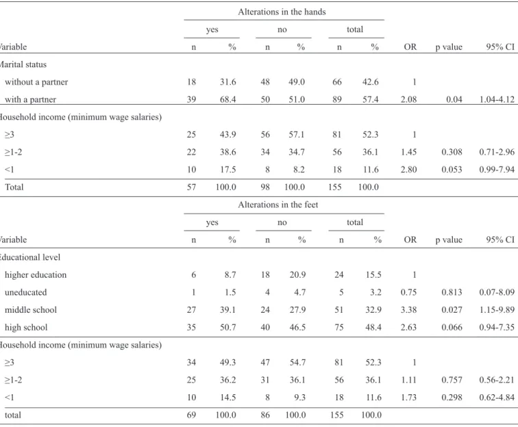 TABLE 2 - Evaluation of the association between the sociodemographic variables and the presence of neural alterations in the hands  and feet of leprosy patients, São Luis, State of Maranhão, 2012.