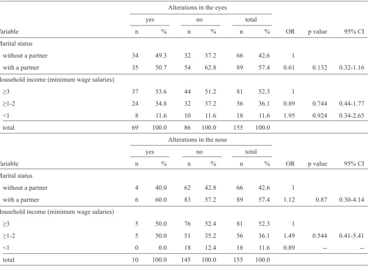 TABLE 3 - Evaluation of the association between the sociodemographic variables and the presence of neural alterations in the eyes and  nose of leprosy patients, Sao Luis, State of Maranhão, 2012.