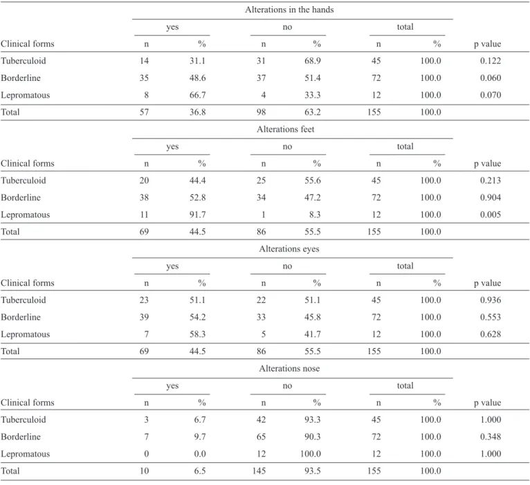 TABLE 4 - Evaluation of the association between the clinical forms of leprosy and the presence of neural alterations in the hands, feet,  eyes and nose of leprosy patients, São Luis, State of Maranhão, 2012.