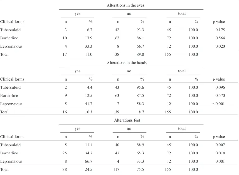 TABLE 5 - Evaluation of the association between the presence of disabilities in the eyes, hands and feet of leprosy patients,São Luis,  State of Maranhão, 2012.