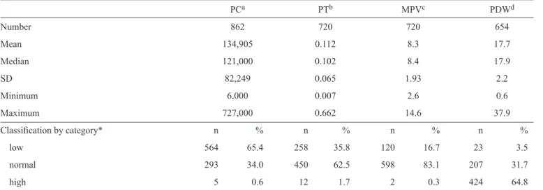 TABLE 1 - Platelet variables: descriptive statistics and categorical classiﬁ cation.