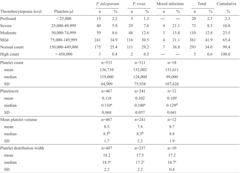 TABLE 2 -Thrombocytopenia level and platelet proﬁ le by species of  Plasmodium .