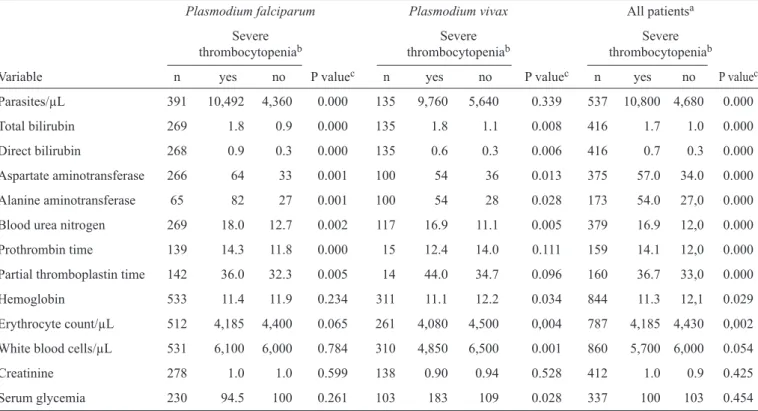 TABLE 5 - Median values of hematological laboratory tests in relation to severe thrombocytopenia.