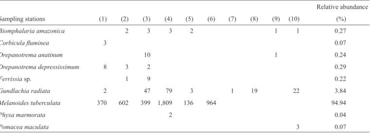 TABLE 3 - Freshwater mollusks collected in ten sampling stations in the reservoir of APM Manso, State of Mato Grosso, from April  2009 to October 2010
