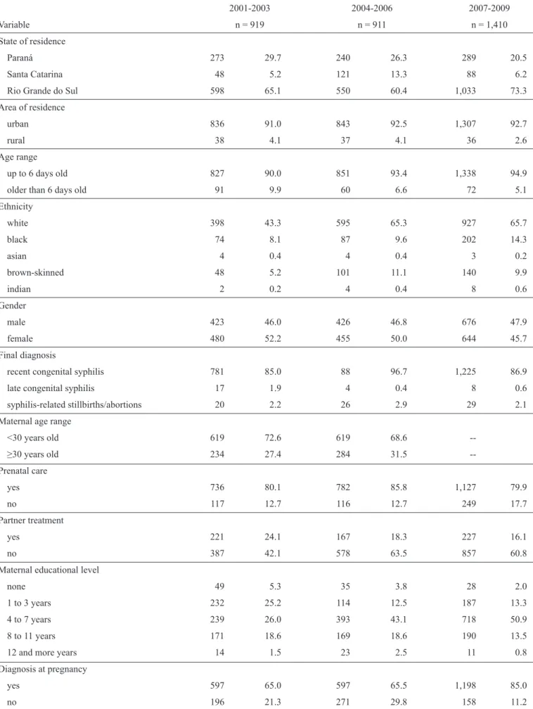 TABLE 1 - Characteristics of the studied population. 2001-2003  2004-2006 2007-2009 Variable  n = 919  n = 911  n = 1,410 State of residence    Paraná  273 29.7  240 26.3  289  20.5 Santa Catarina  48  5.2  121  13.3  88  6.2
